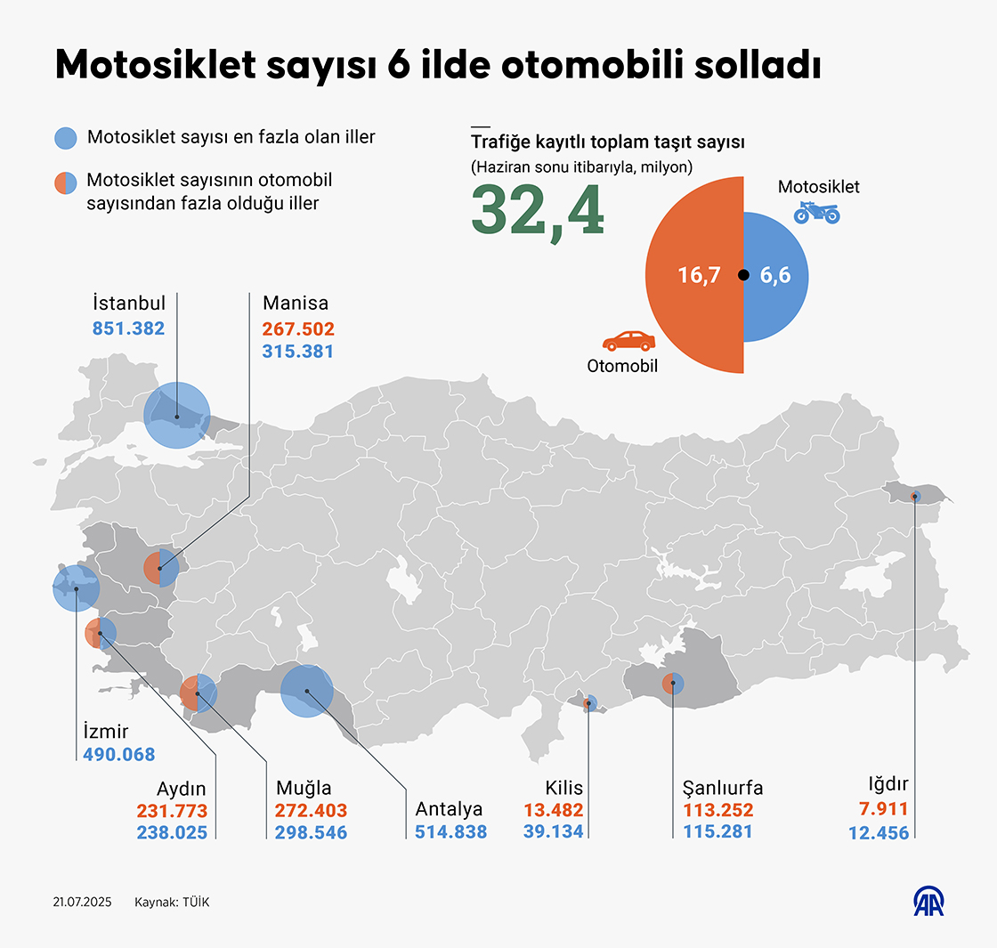 Motosiklet Sayısı 6 İlde Otomobilleri Geride Bıraktı